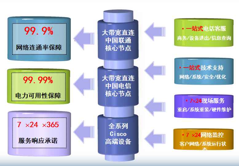 泰和机房网络